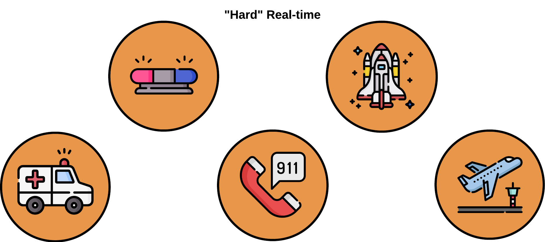 Diagram of hard real-time