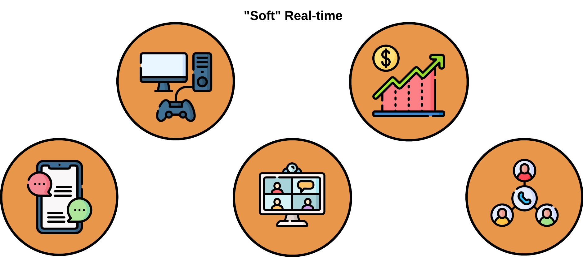 Diagram of soft real-time