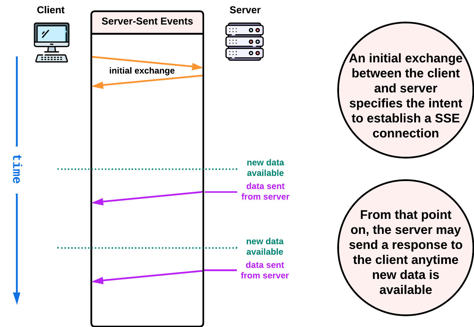 Diagram of server sent events