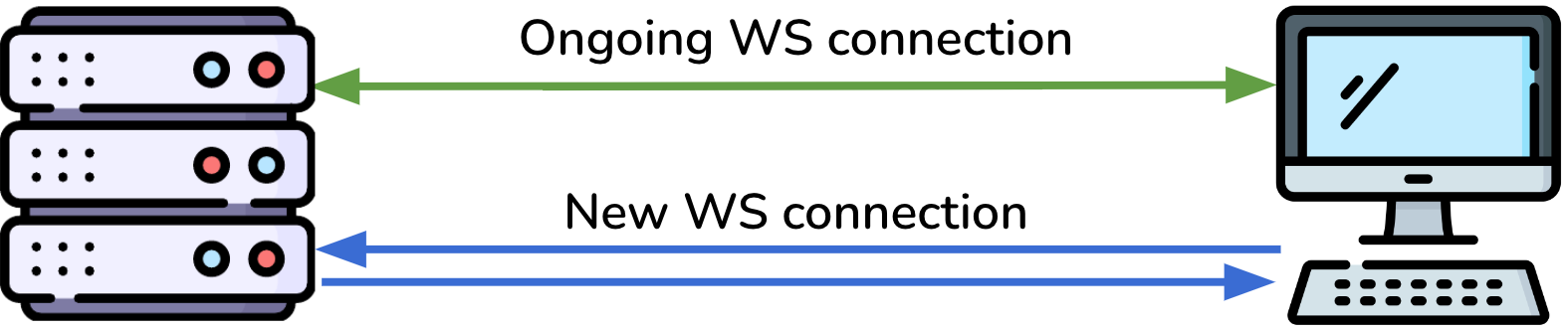 Diagram of HTTP and WebSocket traffic