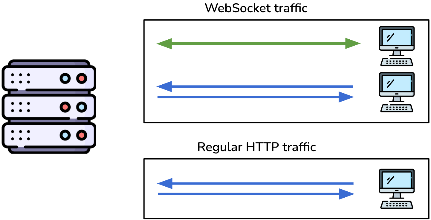Diagram of application and WebSocket traffic separated