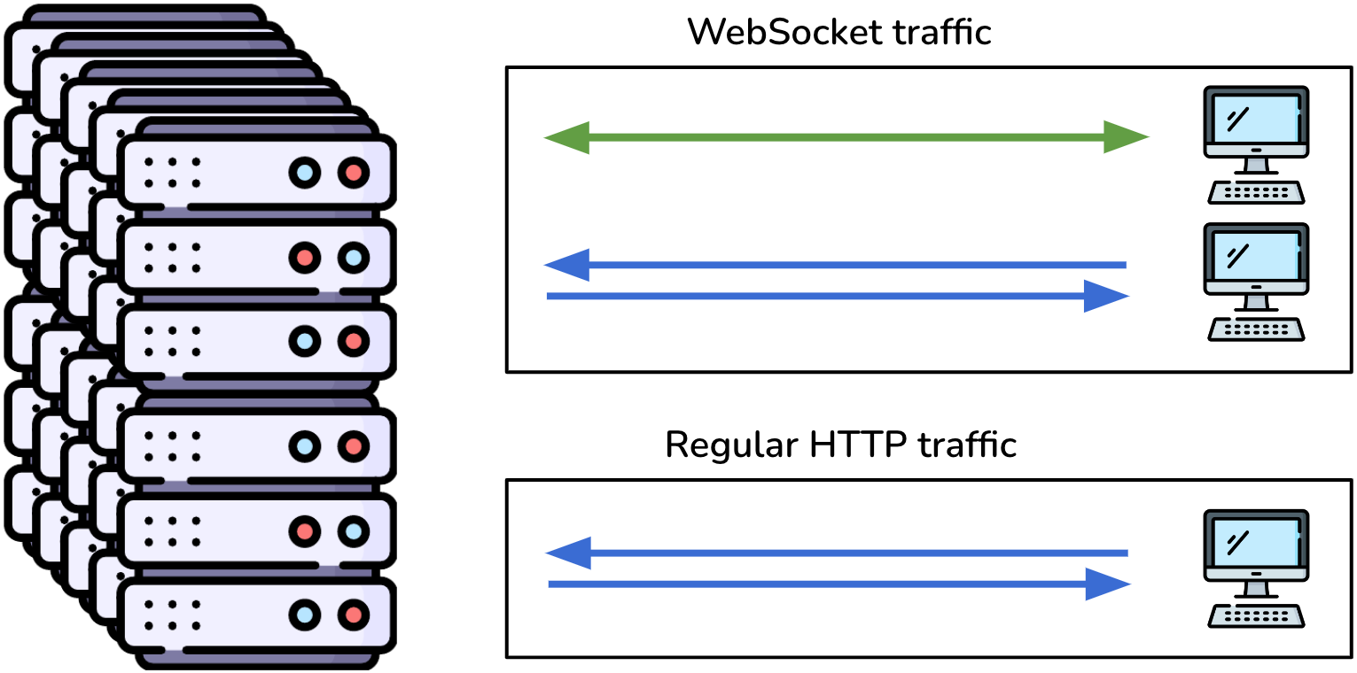 Diagram of HTTP and WebSocket traffic scaling