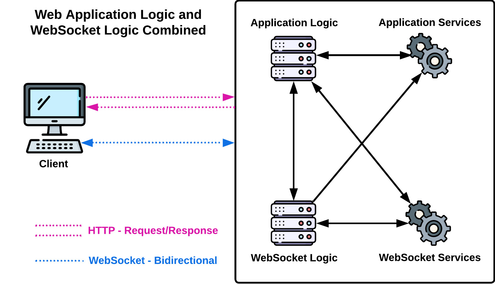 Diagram of web application and WebSocket application logic combined