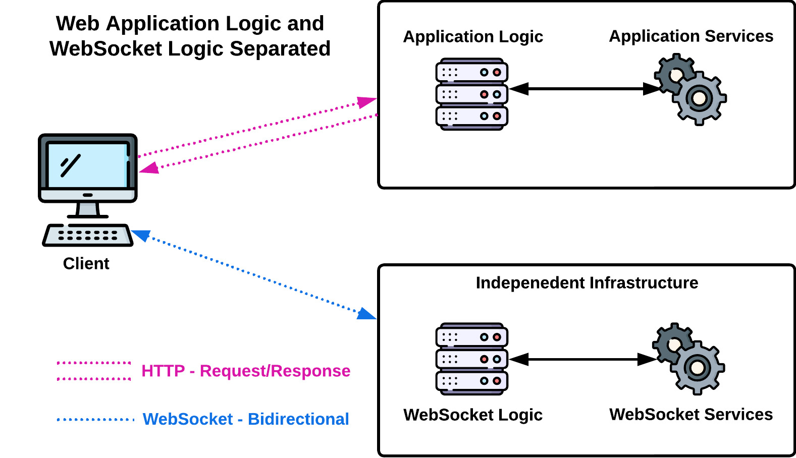 Diagram of web application and WebSocket application logic separated