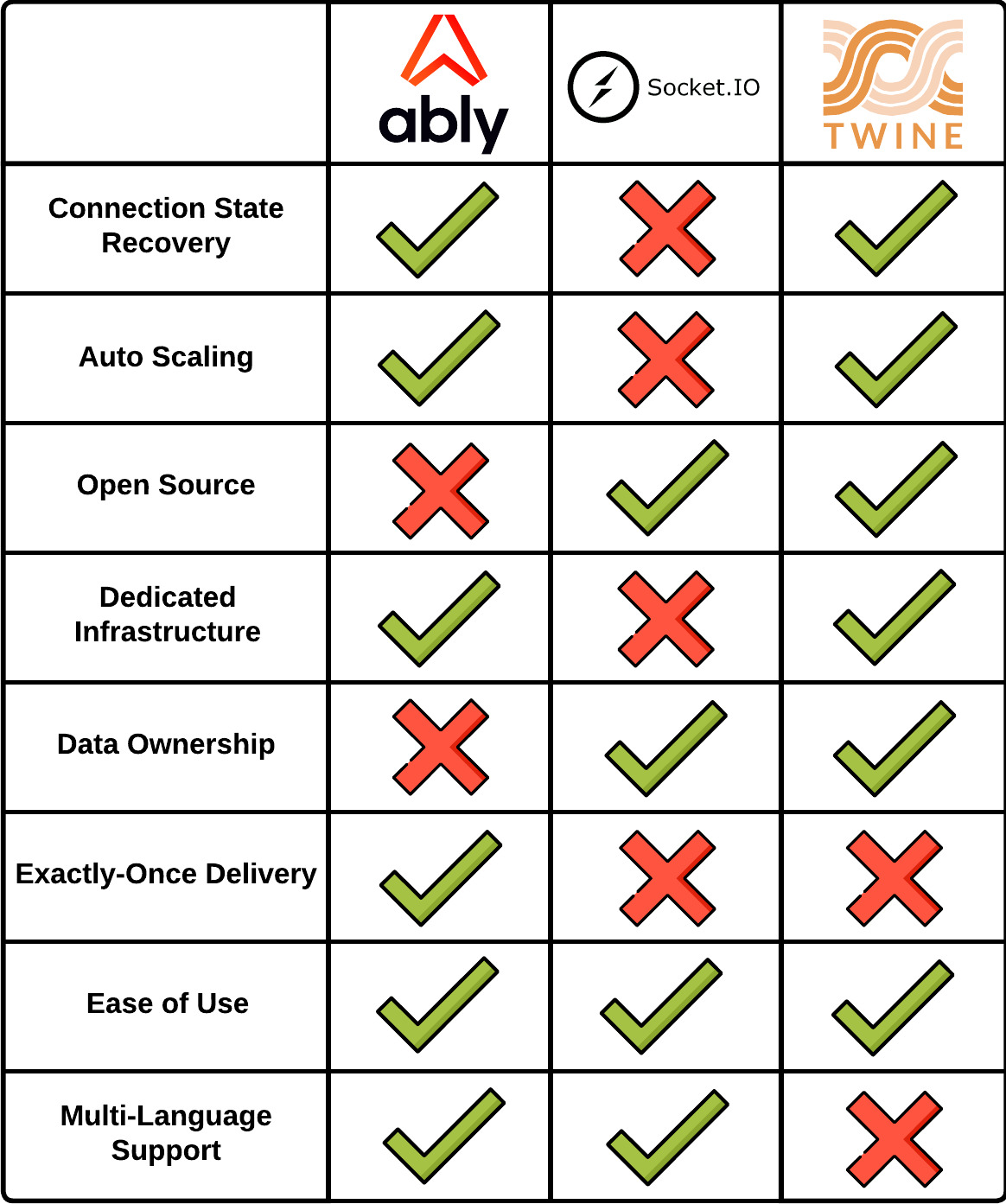 Comparison of Ably, Socket.IO, and Twine