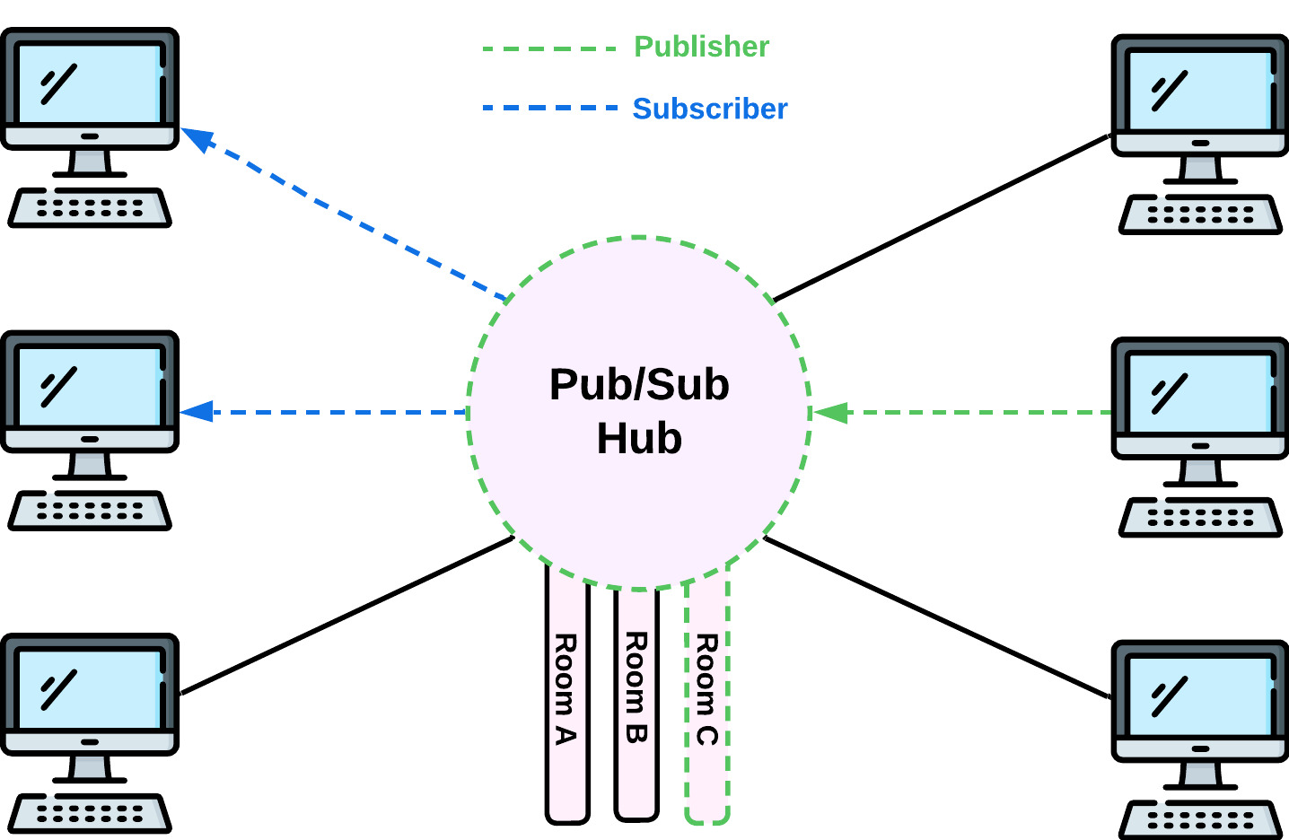 Diagram of the pub sub model