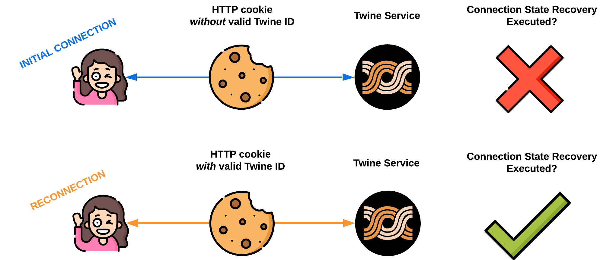 Diagram showing Twine's use of cookies