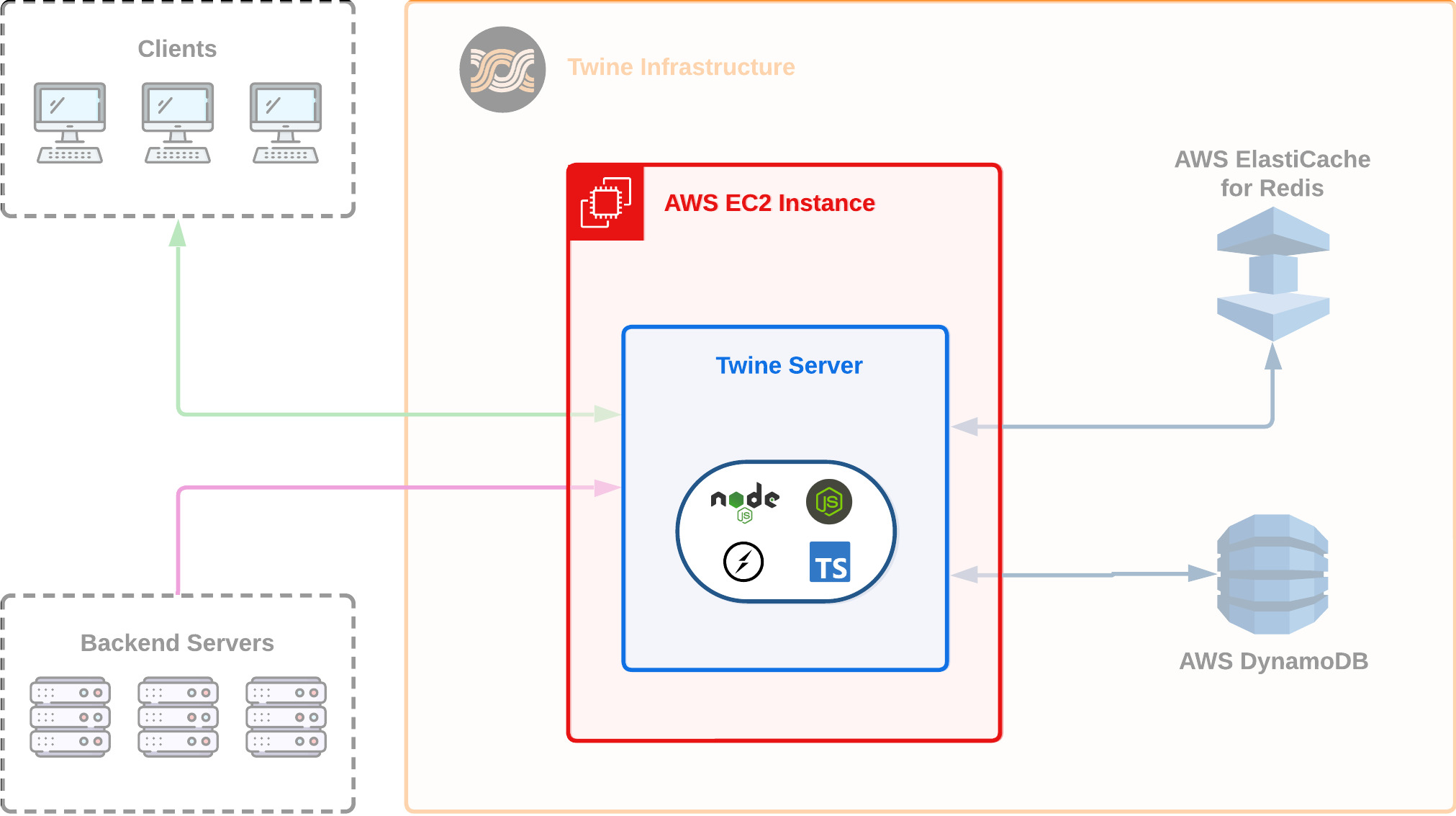 Diagram showing a Twine server deployed in an EC2 instance