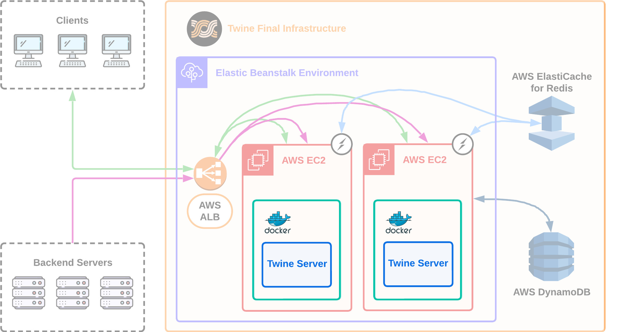 Diagram showing each Twine server wrapper in a Docker container