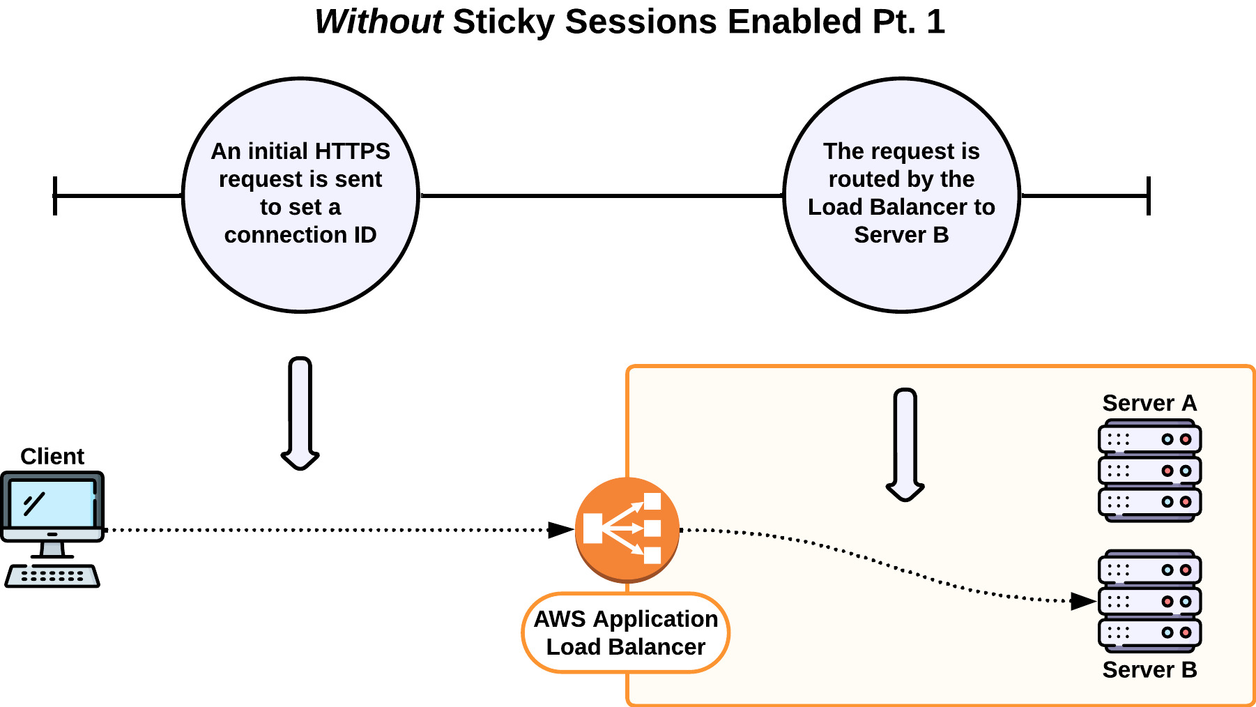 Diagram showing Twine's load balancer without sticky session part 1