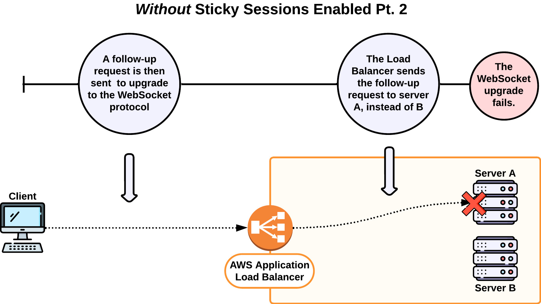 Diagram showing Twine's load balancer without sticky session part 2