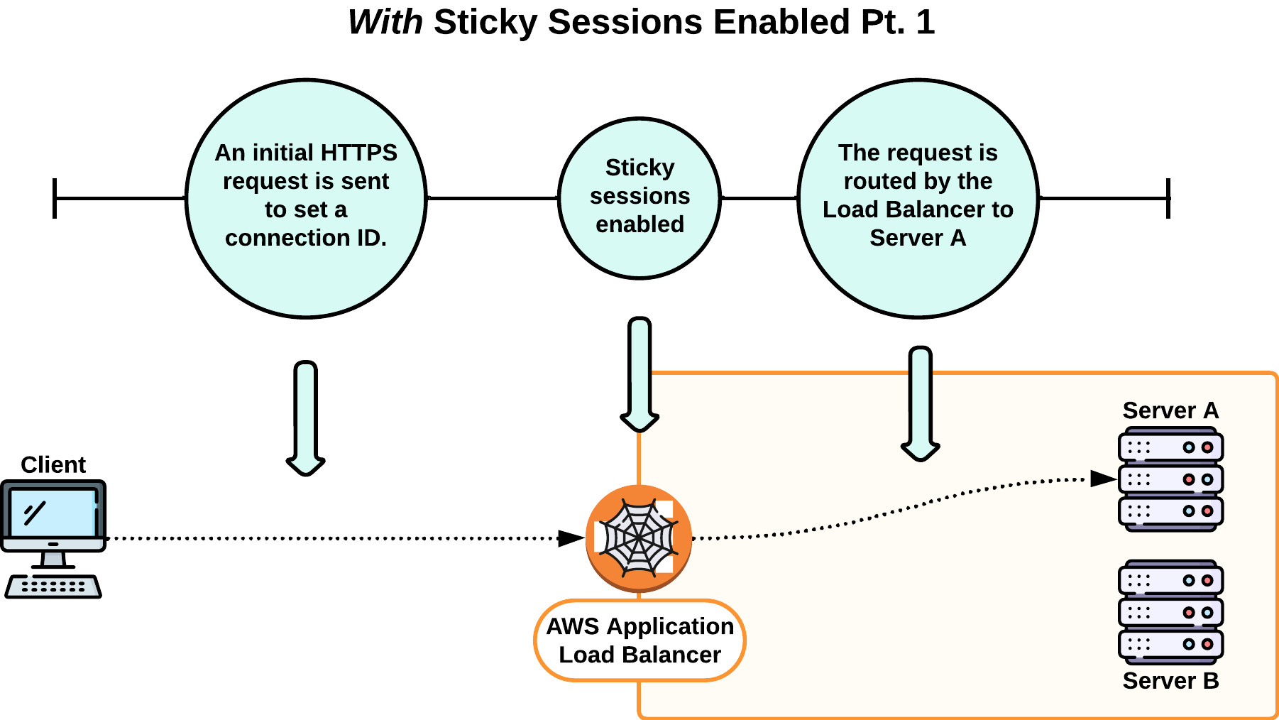 Diagram showing Twine's load balancer with sticky session part 1