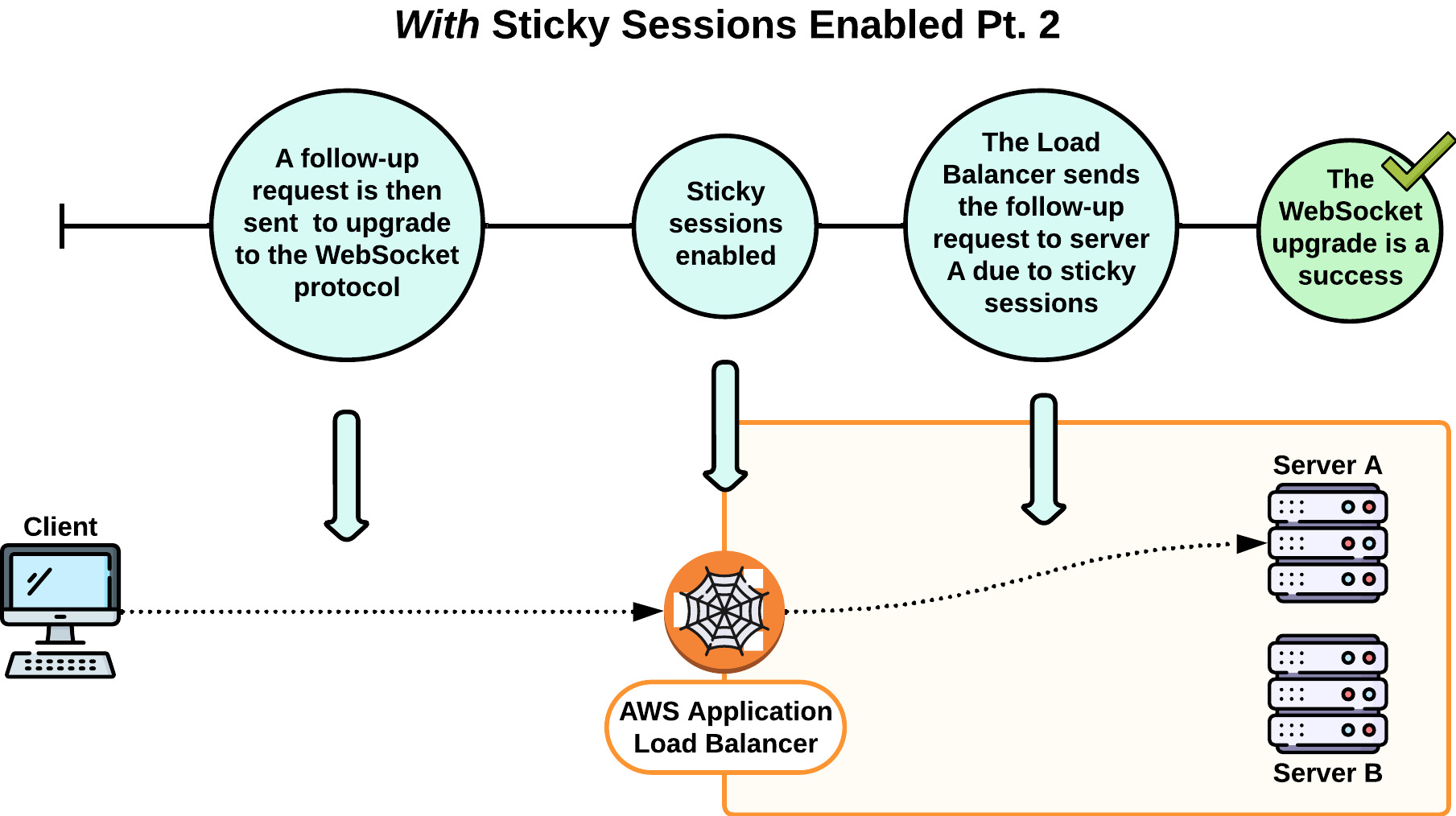 Diagram showing Twine's load balancer with sticky session part 2
