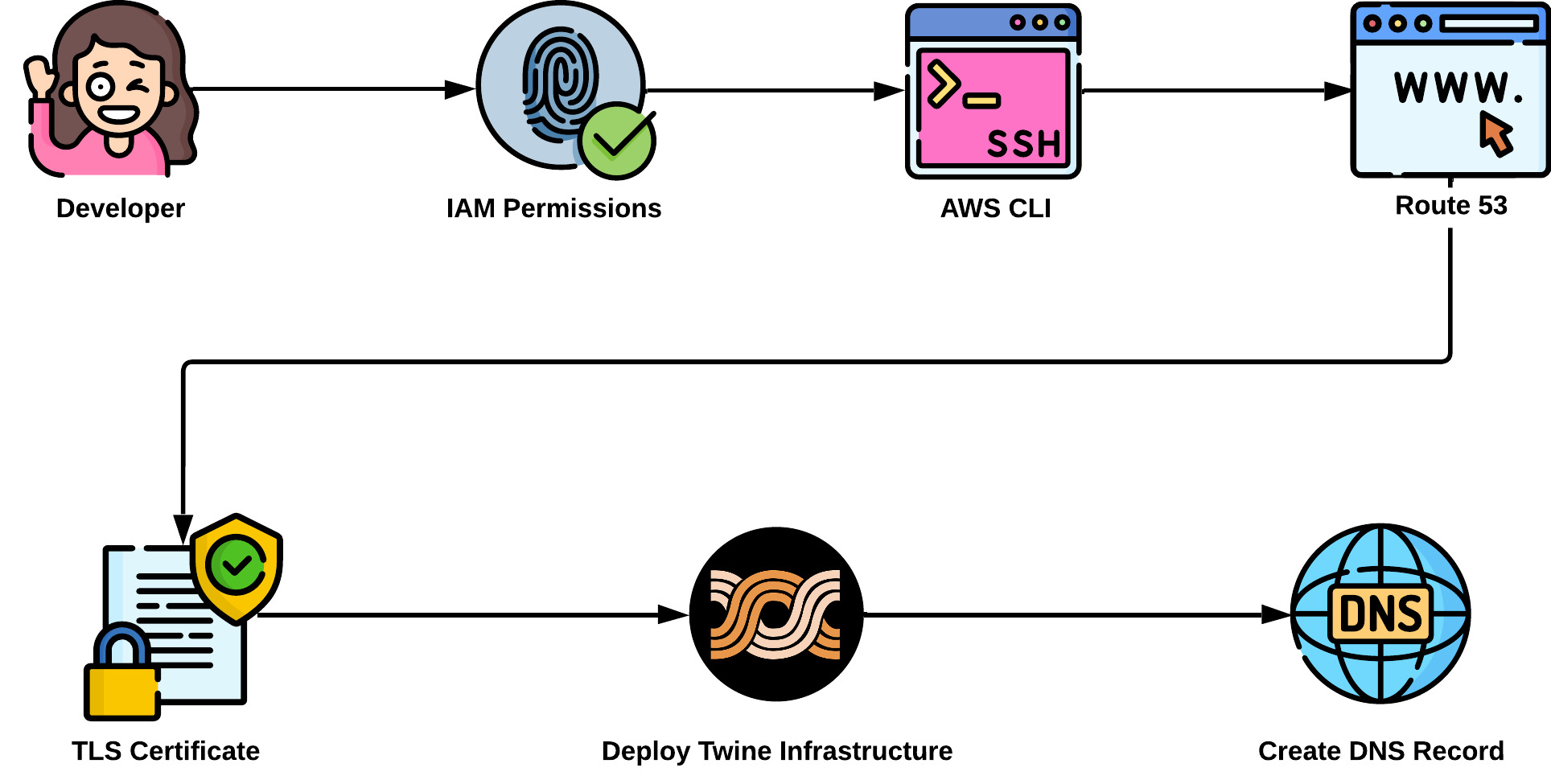 diagram showing how to deploy Twine