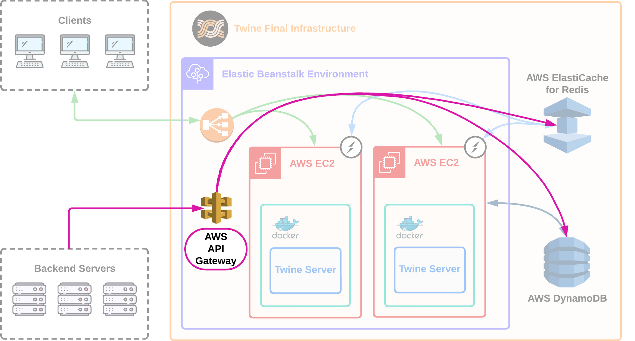 diagram showing the Twine architecture with a backchannel and an API gateway